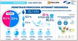 Penggunaan Internet di Indonesia (Sumber : APJI, 2016)
