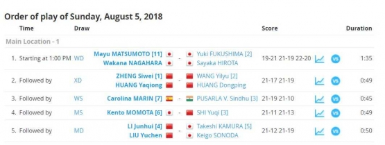 Hasil final Kejuaraan Dunia 2018/dari www.tournamentsoftware.com