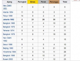 Dari data yang ditampilkan Wikipedia diketahui prestasi terbaik Indonesia di level Asia diukir saat menjadi tuan rumah Asian Games pada 1962. Pada edisi-edisi selanjutnya, terutama dalam satu dekade terakhir, sulit bagi Indonesia bersaing dengan negara-negara Asia Timur/Wikipedia.id