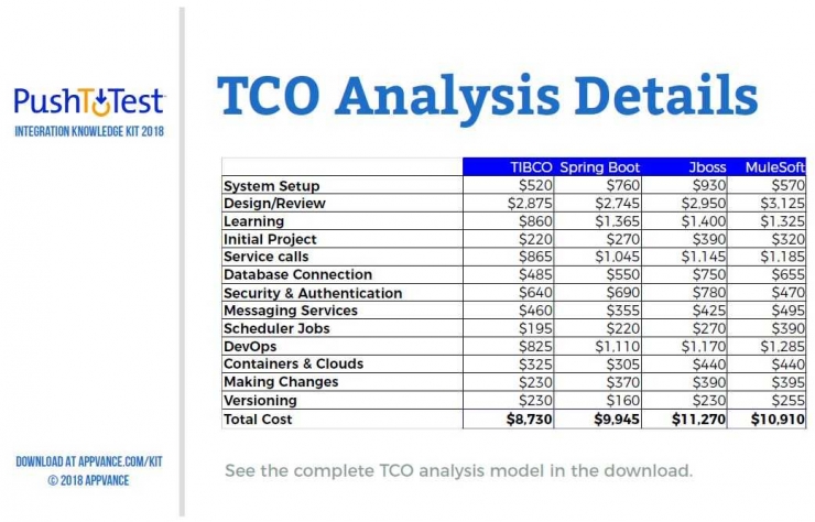 TCO Analysis