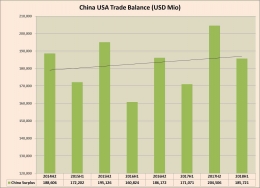 China USA Trade Balance - by Arnold M.