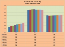 GDP Quarterly Growth China Indonesia USA - by Arnold M.