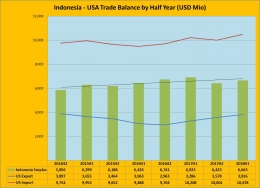 Indonesia USA Trade Balance - by Arnold M.