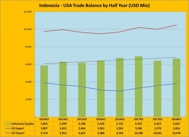Indonesia USA Trade Balance - by Arnold M.