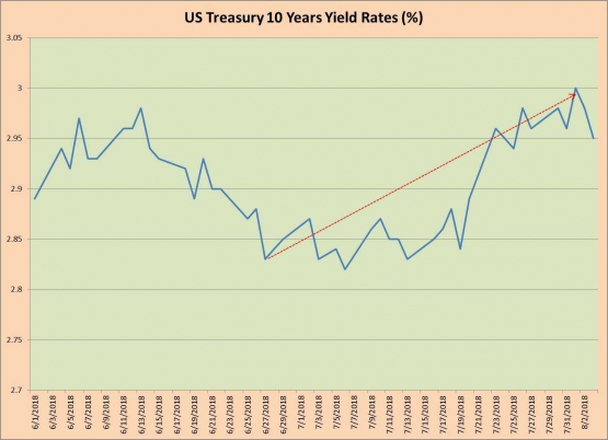 US Treasury 10 Yrs Yield Rate - by Arnold M.