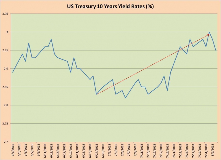 US Treasury 10 Yrs Yield Rate - by Arnold M.