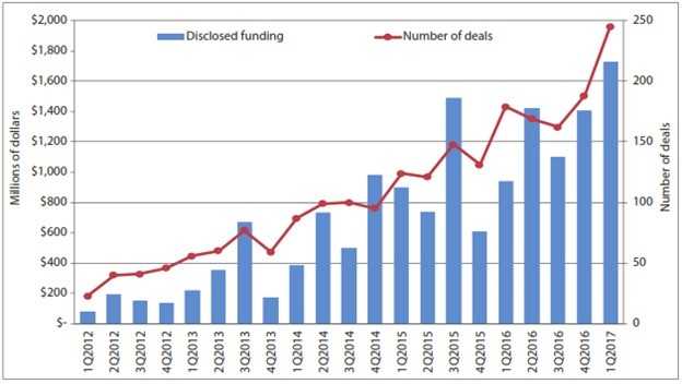 Pembiayaan dan Jumlah Transaksi AI dari kuarter 1 2012 sampai kuarter 2 2017. (Sumber UNDESA, berdasarkan data dari CB Insights (2017))