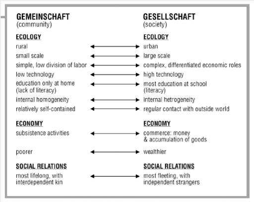 Gambar 1. Perbedaan karakteristik Gemeinschaft dan Gesellschaft.