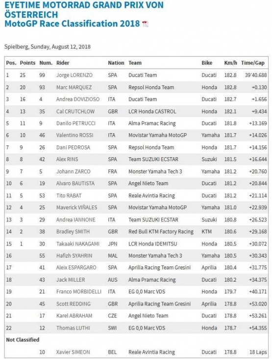 Hasil seri MotoGP Austria (dok.motogp.com)