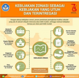 Infografis Kebijakan Zonasi/kmedikbud.go.id