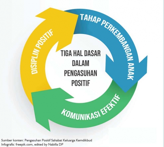 Tiga hal dasar dalam pengasuhan positif