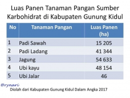 Pangan sumber karbohidrat Gunung Kidul (diolah dari Kab Gunung Kidul dalam angka 2017)