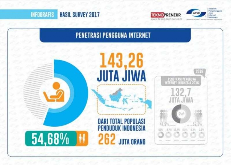 data pengguna internet (kominfo.go.id)