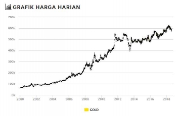 Grafik Harga Emas Antam 3 Tahun Terakhir Tentang Tahun Grafik Harga Emas Antam 3 Tahun Terakhir Tentang Tahun