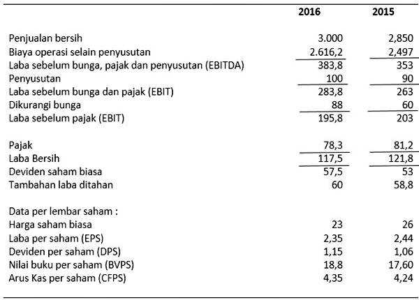 Bagaimana Cara Mudah Membuat Laporan Laba Rugi Halaman All