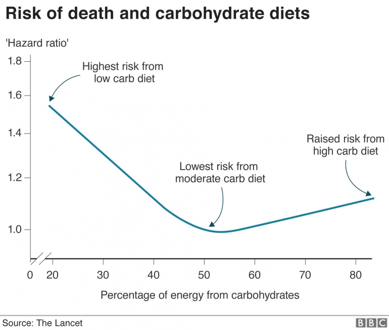 Resiko kematian diet rendah dan tinggi karbohidrat lebih tinggi dibandingkan dengan asupan karbohidrat moderat. Sumber: Lancet/BBC