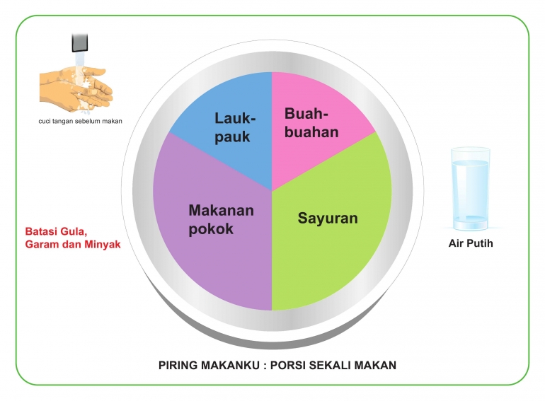 Piring Makanku dalam Pedoman Gizi Seimbang (sumber gambar : depkes.go.id)