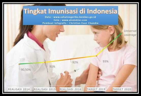 Pencapaian dan target Indonesia terkait tingkat imunisasi yang disajikan penulis dalam bentuk infografis. Foto diunduh dari AloDokter, referensi data disadur dari www,sehatnegeriku.kemkes.go.id, dan proses kreatif dilakukan sendiri oleh penulis.