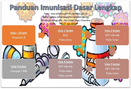 Panduan imunisasi dasar lengkap yang dibuat sendiri oleh penulis berdasarkan referensi dan ilustrasi dari www.sehatnegeriku.kemkes.go.id.