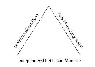 Gambar 1. Segitiga Impossible Trinity | Sumber: Penulis