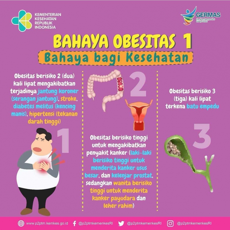 Deskripsi : Bahaya obesitas, Sumber : Kemkes.go.id