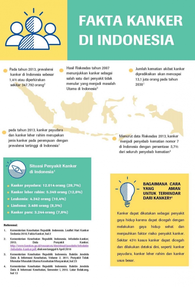 Kasus Kanker di Indonesia (perlindungankeluargaku.com)