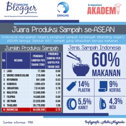 Indonesia Juara Produksi Sampah se-ASEAN | Sumber : PBB (diolah dan disajikan kembali dalam bentuk infografis)