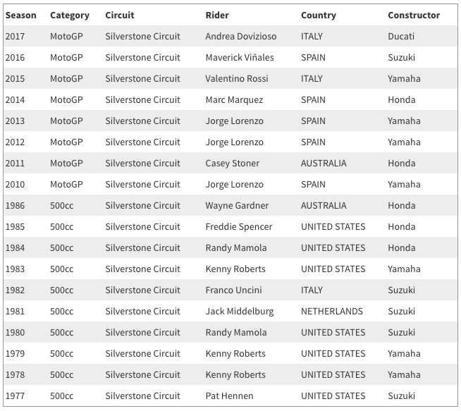 Daftar juara di sirkuit Silverstone (sumber.detik.com)