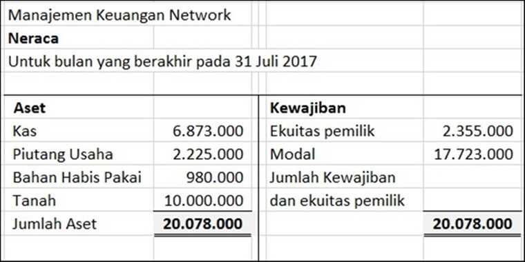 Contoh Neraca / Belajar Akuntansi: Neraca Lajur / Dengan Kata Lain ...