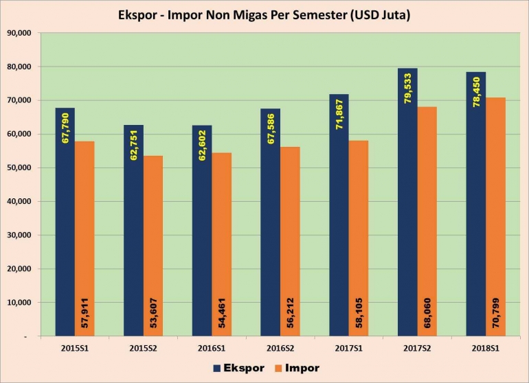 Indonesia Export - Import Non Oil and Gas - by Arnold M.