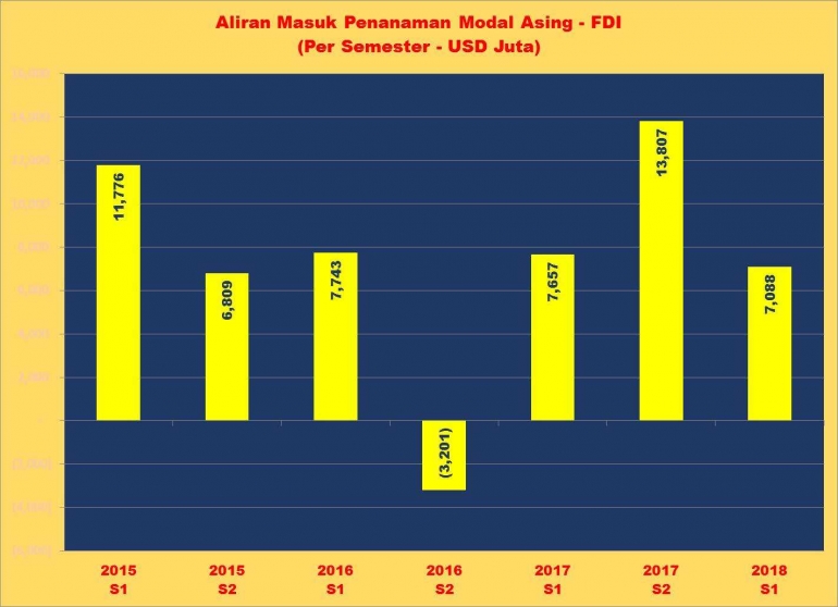 Indonesia FDI Inflow - by Arnold M.