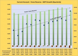 Indonesia Current Account Forex Reserve GDP Growth by Arnold M.