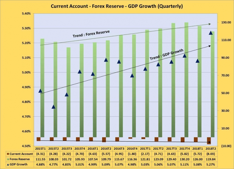 Indonesia Current Account Forex Reserve GDP Growth by Arnold M.