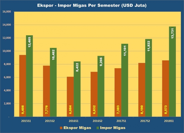 Indonesia Oil and Gas Export Import - by Arnold M.