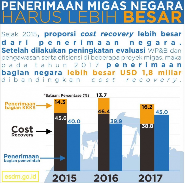 Penerimaan Negara - Cost Recovery ESDM