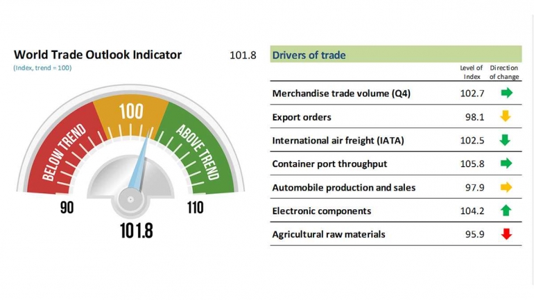 wto-trade-indicator-5b7fac1dbde5751c90051496.jpg