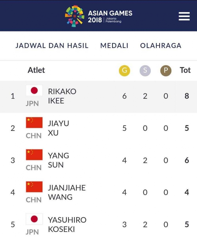 Rikako Ikee, peringkat pertama peraih medali emas terbanyak di Asian Games 2018|INASGOC|AsianGames2018.id