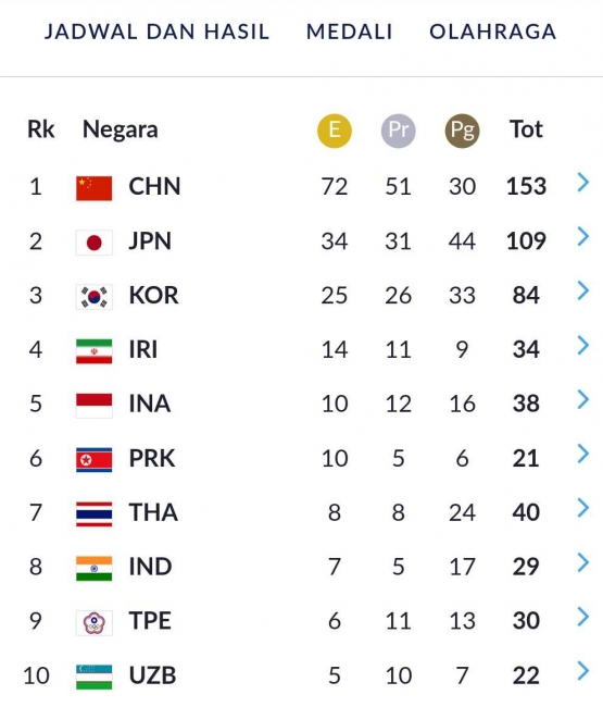 Urutan hasil perolehan medali emas 10 negara teratas di Asian Games 2018, Update 25/8/2018|Sumber Data: INASGOC AsianGames2015.id
