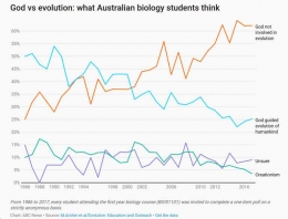Gambar 1. Pergeseran pendapat mahasiswa Australia terkait evolusi dan penciptaan manusia. Sumber: M.Archer et al/Evolution: Education and Outreach 