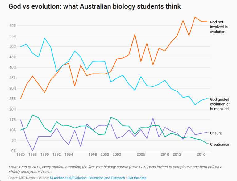 Gambar 1. Pergeseran pendapat mahasiswa Australia terkait evolusi dan penciptaan manusia. Sumber: M.Archer et al/Evolution: Education and Outreach