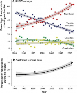 Gambar 2. Persentase koresponden yang tidak beragama semakin meningkat. Sumber: Archer et al/Evolution: Education and Outreach