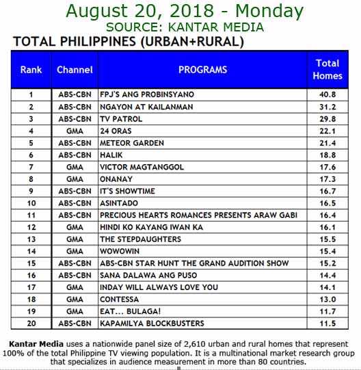 Rating televisi nasional Filipina yang didominasi dua stasiun Tv besar. - Kanta Media