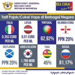 Tarif pajak/cukai vape di berbagai negara | Sumber informasi : CNBC Indonesia, sumber gambar : iconarchive.com (diolah dan disajikan kembali dalam bentuk infografis).