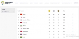 Peringkat Indonesia per tanggal 27 Agustus 2018 dengan 22 medali emas. sumber: https://en.asiangames2018.id/