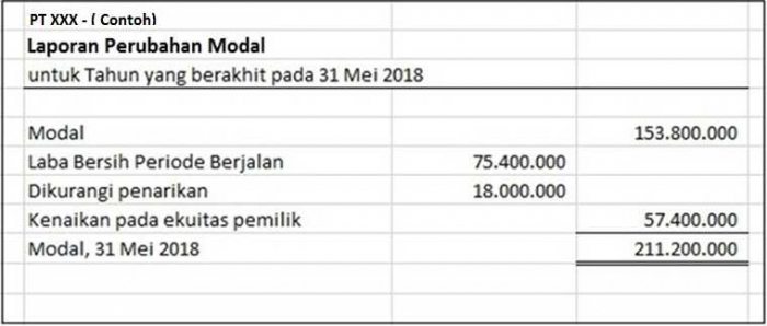 Begini Cara Mudah Membuat Laporan Perubahan Modal oleh Begini Cara Mudah Membuat Laporan Perubahan Modal oleh