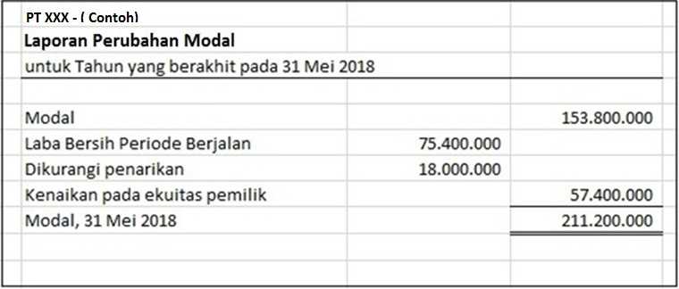 Begini Cara Mudah Membuat Laporan Perubahan Modal Halaman All