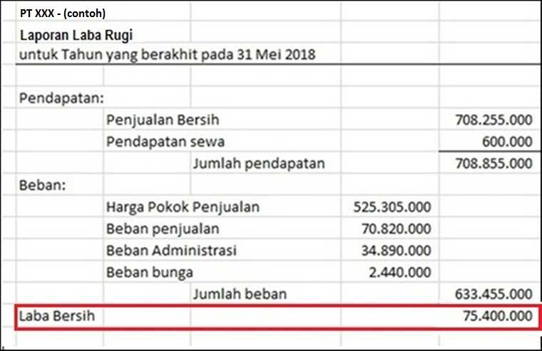 Begini Cara Mudah Membuat Laporan Perubahan Modal Halaman All Kompasiana Com
