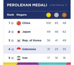 Perolehan Medali. Sumber: www.asiangames.com