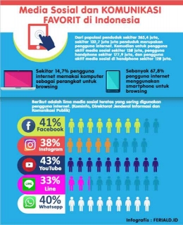 Data Pengguna Internet di Indonesia (Sumber : www.feriald.id)