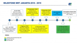 Tahapan menuju operasi MRT Jakarta. (Dok. PT MRT Jakarta)